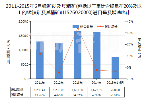 2011-2015年6月錳礦砂及其精礦(包括以干重計含錳量在20%及以上的錳鐵礦及其精礦)(HS26020000)進口量及增速統(tǒng)計